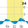 Reaves Point 0.8mi NE tide chart for Wednesday, August 24, 2022