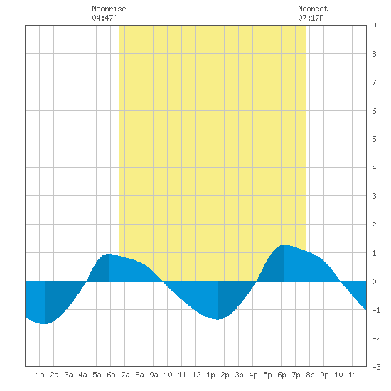 Reaves Point 0.8mi NE tide chart for Thursday, August 25, 2022
