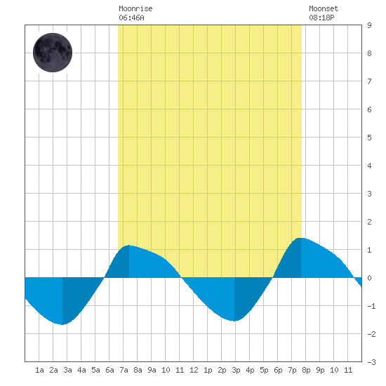 Reaves Point 0.8mi NE tide chart for Saturday, August 27, 2022