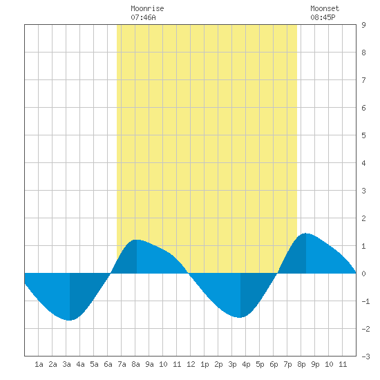 Reaves Point 0.8mi NE tide chart for Sunday, August 28, 2022