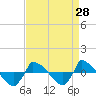 Reaves Point 0.8mi NE tide chart for Sunday, August 28, 2022