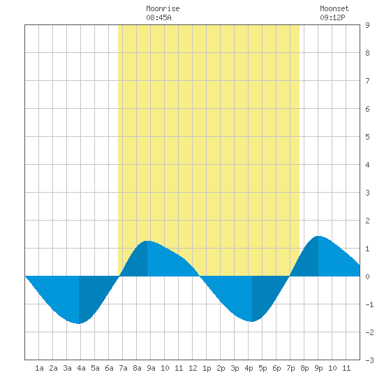 Reaves Point 0.8mi NE tide chart for Monday, August 29, 2022