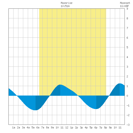 Reaves Point 0.8mi NE tide chart for Tuesday, August 2, 2022
