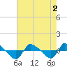 Reaves Point 0.8mi NE tide chart for Tuesday, August 2, 2022
