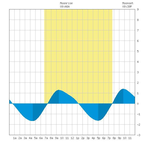 Reaves Point 0.8mi NE tide chart for Tuesday, August 30, 2022