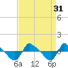 Reaves Point 0.8mi NE tide chart for Wednesday, August 31, 2022