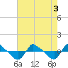 Reaves Point 0.8mi NE tide chart for Wednesday, August 3, 2022