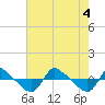 Reaves Point 0.8mi NE tide chart for Thursday, August 4, 2022