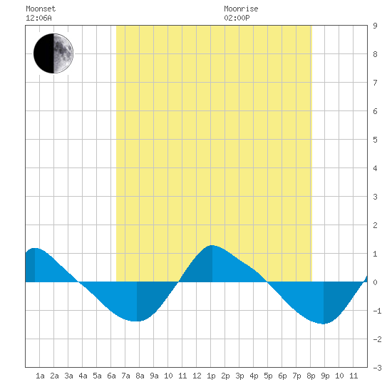 Reaves Point 0.8mi NE tide chart for Friday, August 5, 2022