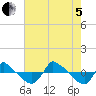 Reaves Point 0.8mi NE tide chart for Friday, August 5, 2022