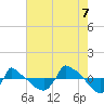 Reaves Point 0.8mi NE tide chart for Sunday, August 7, 2022