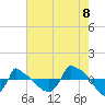Reaves Point 0.8mi NE tide chart for Monday, August 8, 2022