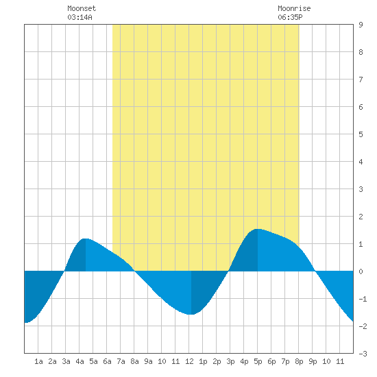 Reaves Point 0.8mi NE tide chart for Tuesday, August 9, 2022