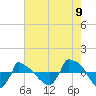 Reaves Point 0.8mi NE tide chart for Tuesday, August 9, 2022