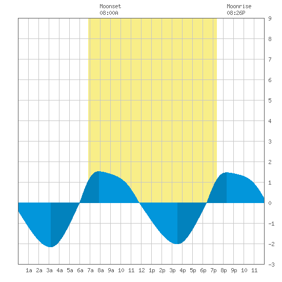 Reaves Point 0.8mi NE tide chart for Sunday, September 11, 2022