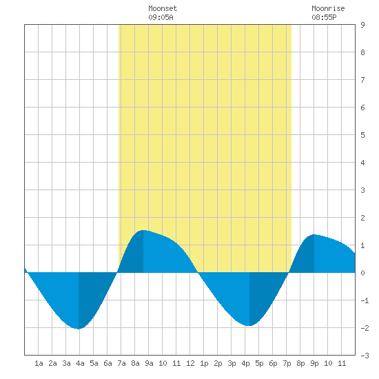 Reaves Point 0.8mi NE tide chart for Monday, September 12, 2022