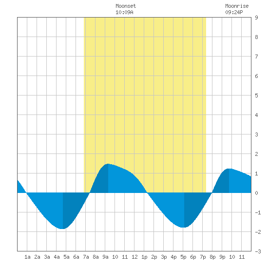 Reaves Point 0.8mi NE tide chart for Tuesday, September 13, 2022