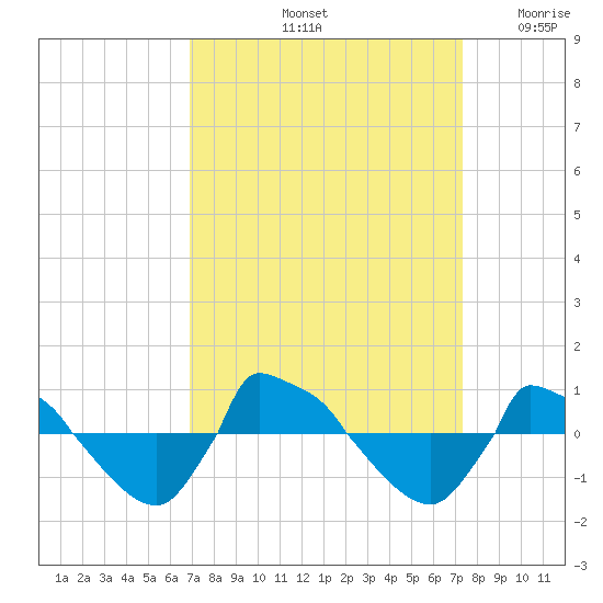 Reaves Point 0.8mi NE tide chart for Wednesday, September 14, 2022