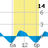 Reaves Point 0.8mi NE tide chart for Wednesday, September 14, 2022