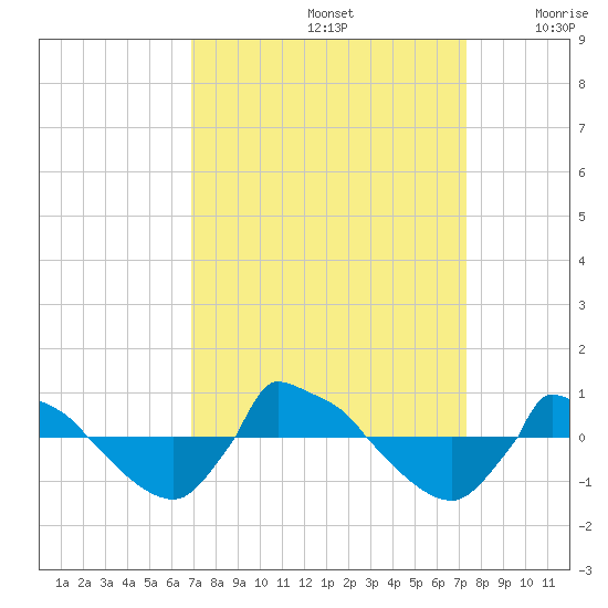 Reaves Point 0.8mi NE tide chart for Thursday, September 15, 2022