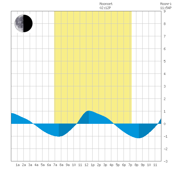 Reaves Point 0.8mi NE tide chart for Saturday, September 17, 2022