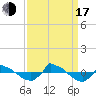 Reaves Point 0.8mi NE tide chart for Saturday, September 17, 2022