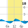 Reaves Point 0.8mi NE tide chart for Sunday, September 18, 2022