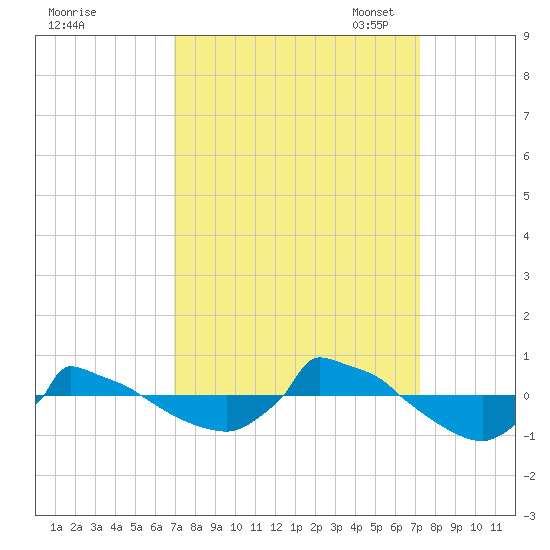 Reaves Point 0.8mi NE tide chart for Monday, September 19, 2022