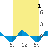 Reaves Point 0.8mi NE tide chart for Thursday, September 1, 2022