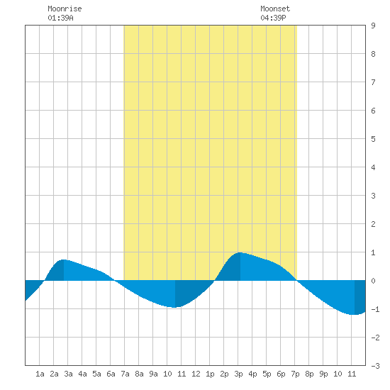 Reaves Point 0.8mi NE tide chart for Tuesday, September 20, 2022