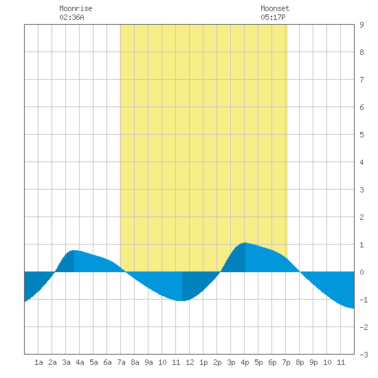 Reaves Point 0.8mi NE tide chart for Wednesday, September 21, 2022