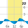 Reaves Point 0.8mi NE tide chart for Thursday, September 22, 2022