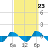 Reaves Point 0.8mi NE tide chart for Friday, September 23, 2022