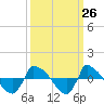 Reaves Point 0.8mi NE tide chart for Monday, September 26, 2022