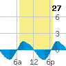 Reaves Point 0.8mi NE tide chart for Tuesday, September 27, 2022