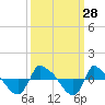 Reaves Point 0.8mi NE tide chart for Wednesday, September 28, 2022