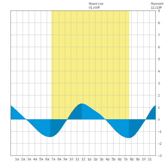 Reaves Point 0.8mi NE tide chart for Friday, September 2, 2022