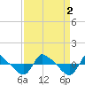 Reaves Point 0.8mi NE tide chart for Friday, September 2, 2022