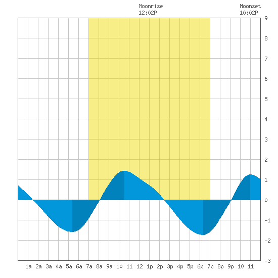 Reaves Point 0.8mi NE tide chart for Friday, September 30, 2022