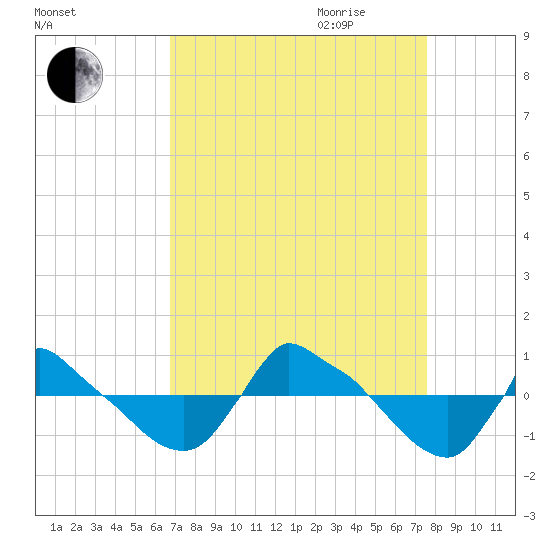 Reaves Point 0.8mi NE tide chart for Saturday, September 3, 2022