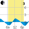 Reaves Point 0.8mi NE tide chart for Saturday, September 3, 2022