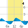 Reaves Point 0.8mi NE tide chart for Sunday, September 4, 2022