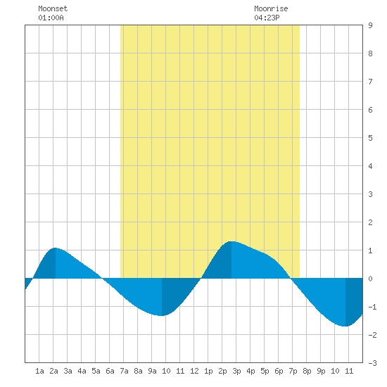 Reaves Point 0.8mi NE tide chart for Monday, September 5, 2022