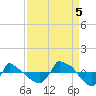 Reaves Point 0.8mi NE tide chart for Monday, September 5, 2022