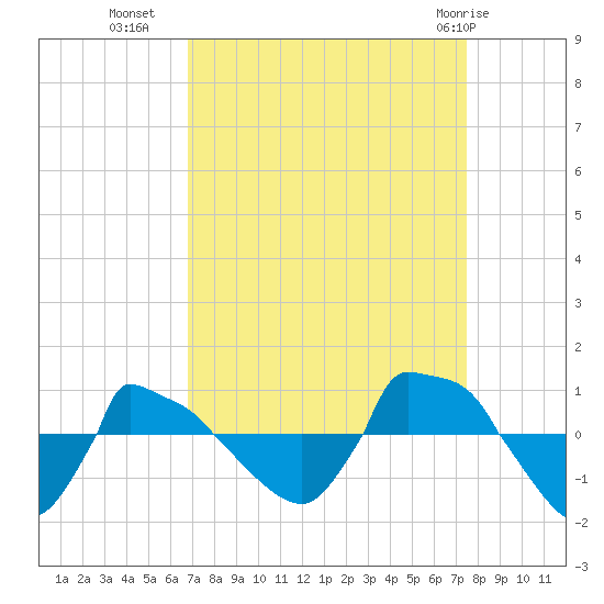 Reaves Point 0.8mi NE tide chart for Wednesday, September 7, 2022
