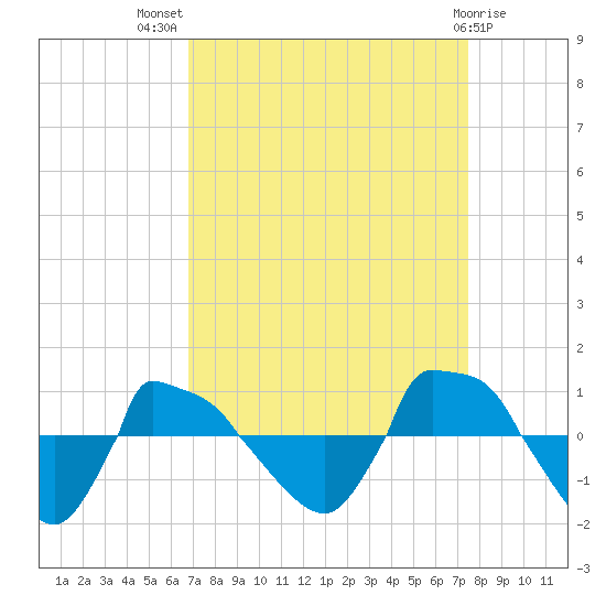 Reaves Point 0.8mi NE tide chart for Thursday, September 8, 2022