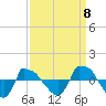 Reaves Point 0.8mi NE tide chart for Thursday, September 8, 2022