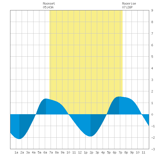 Reaves Point 0.8mi NE tide chart for Friday, September 9, 2022