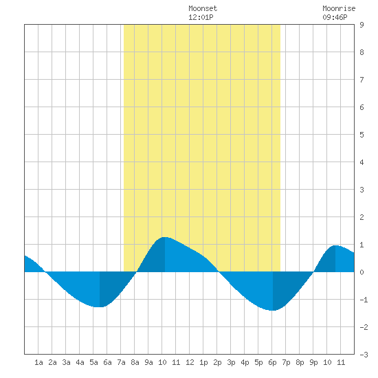Reaves Point 0.8mi NE tide chart for Friday, October 14, 2022