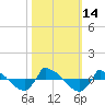 Reaves Point 0.8mi NE tide chart for Friday, October 14, 2022